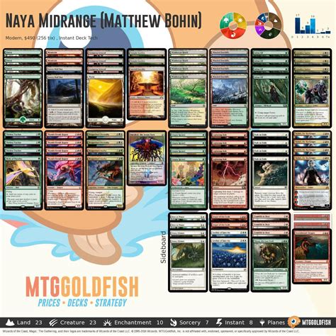 mtggoldfish modern|mtg tier 1 modern decks.